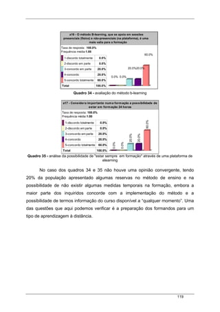 119
Quadro 34 - avaliação do método b-learning
a17 - Considera importante numa formação a possibilidade de
estar em formação 24 horas
Taxa de resposta: 100.0%
Frequência média:1.00
1-discordo totalmente 0.0%
2-discordo em parte 0.0%
3-concordo em parte 20.0%
4-concordo 20.0%
5-concordo totalmente 60.0%
Total 100.0%
0.0%
0.0%
20.0%
20.0%
60.0%
Quadro 35 - análise da possibilidade de "estar sempre em formação" através de uma plataforma de
elearning
No caso dos quadros 34 e 35 não houve uma opinião convergente, tendo
20% da população apresentado algumas reservas no método de ensino e na
possibilidade de não existir algumas medidas temporais na formação, embora a
maior parte dos inquiridos concorde com a implementação do método e a
possibilidade de termos informação do curso disponível a “qualquer momento”. Uma
das questões que aqui podemos verificar é a preparação dos formandos para um
tipo de aprendizagem à distância.
a16 - O método B-learning, que se apoia em sessões
presenciais (físico) e não-presenciais (na plataforma), é uma
mais valia para a formação
Taxa de resposta: 100.0%
Frequência média:1.00
1-discordo totalmente 0.0%
2-discordo em parte 0.0%
3-concordo em parte 20.0%
4-concordo 20.0%
5-concordo totalmente 60.0%
Total 100.0%
0.0% 0.0%
20.0%20.0%
60.0%
 