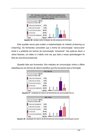 120
a18 - Considera limitador a não presença(física) dos
formandos e formador numa sessão onde se discute e
apreende matérias
Taxa de resposta: 100.0%
Frequência média:1.00
1-discordo totalmente 0.0%
2-discordo em parte 0.0%
3-concordo em parte 60.0%
4-concordo 20.0%
5-concordo totalmente 20.0%
Total 100.0%
0.0%
0.0%
60.0%
20.0%
20.0%
Quadro 36 - análise sobre limitação da não presença do formador
Esta questão servia para avaliar a implementação do método (b-learning ou
e-learning). Os formandos concordam que a forma de comunicação “cara-a-cara”
ainda é a preferida em termos de comunicação “emocional”. Isto pode-se dever a
vários factores, um deles é o hábito uma vez que toda a nossa aprendizagem foi
feita de uma forma presencial.
Questão feita aos formandos: Dos métodos de comunicação online e offline
classifique-os em termos de retorno benéfico que lhe trouxeram para a formação
a19 - Fóruns
Taxa de resposta: 100.0%
Frequência média:1.00
1-discordo totalmente 0.0%
2-discordo em parte 0.0%
3-concordo em parte 0.0%
4-concordo 80.0%
5-concordo totalmente 20.0%
Total 100.0%
0.0%
0.0%
0.0%
80.0%
20.0%
Quadro 37 - avaliação do retorno da ferramenta de comunicação fóruns
a20 - Chat
Taxa de resposta: 100.0%
Frequência média:1.00
1-discordo totalmente 0.0%
2-discordo em parte 0.0%
3-concordo em parte 0.0%
4-concordo 40.0%
5-concordo totalmente 60.0%
Total 100.0%
0.0%
0.0%
0.0%
40.0%
60.0%
Quadro 38 - avaliação do retorno da ferramenta de comunicação conversação escrita
 
