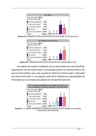 121
a21 - Email
Taxa de resposta: 100.0%
Frequência média:1.00
1-discordo totalmente 0.0%
2-discordo em parte 0.0%
3-concordo em parte 0.0%
4-concordo 60.0%
5-concordo totalmente 40.0%
Total 100.0%
0.0%
0.0%
0.0%
60.0%
40.0%
Quadro 39 - avaliação do retorno da ferramenta de comunicação correio electrónico
a22 - Páginas com exemplos
Taxa de resposta: 100.0%
Frequência média:1.00
1-discordo totalmente 0.0%
2-discordo em parte 0.0%
3-concordo em parte 0.0%
4-concordo 40.0%
5-concordo totalmente 60.0%
Total 100.0%
0.0%
0.0%
0.0%
40.0%
60.0%
Quadro 40 - avaliação do retorno da ferramenta de comunicação páginas html
Na análise dos quadros verificámos que as ferramentas que mais benefícios
apresentaram aos formandos foram a conversação escrita e os tutoriais práticos. No
caso do chat achámos que o seu sucesso foi devido em primeiro lugar, à discussão
dos temas entre todos e, em segundo, pela forma interactiva de representação da
informação que os exemplos das páginas em formato flash geravam.
a23 - A utilização da plataforma veio facilitar o processo de
comunicação das sessões presenciais e não presenciais
Taxa de resposta: 100.0%
Frequência média:1.00
1-discordo totalmente 0.0%
2-discordo em parte 0.0%
3-concordo em parte 20.0%
4-concordo 40.0%
5-concordo totalmente 40.0%
Total 100.0%
0.0%
0.0%
20.0%
40.0%
40.0%
Quadro 41 - avaliação da plataforma na gestão do processo de comunicação entre sessões
presenciais e não presenciais
 