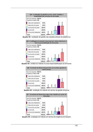 122
a24 - A utilização da plataforma tem vindo a facilitar a
organização das sessões da formação
Taxa de resposta: 100.0%
Frequência média:1.00
1-discordo totalmente 0.0%
2-discordo em parte 0.0%
3-concordo em parte 20.0%
4-concordo 40.0%
5-concordo totalmente 40.0%
Total 100.0%
0.0%
0.0%
20.0%
40.0%
40.0%
Quadro 42 - avaliação da gestão das sessões através da plataforma
a25 - A utilização do método b-learning tem vindo a favorecer a
auto-responsabilização do formando
Taxa de resposta: 100.0%
Frequência média:1.00
1-discordo totalmente 0.0%
2-discordo em parte 0.0%
3-concordo em parte 20.0%
4-concordo 20.0%
5-concordo totalmente 60.0%
Total 100.0%
0.0%
0.0%
20.0%
20.0%
60.0%
Quadro 43 - análise do método na auto-responsabilização do formando
a26 - O método de B-learning permite uma melhor gestão do
nosso tempo
Taxa de resposta: 100.0%
Frequência média:1.00
1-discordo totalmente 0.0%
2-discordo em parte 0.0%
3-concordo em parte 0.0%
4-concordo 60.0%
5-concordo totalmente 40.0%
Total 100.0%
0.0%
0.0%
0.0%
60.0%
40.0%
Quadro 44 - avaliação do método em termos de gestão temporal
a27 - O método de B-learning exige mais trabalho por parte do
formando
Taxa de resposta: 100.0%
Frequência média:1.00
1-discordo totalmente 0.0%
2-discordo em parte 0.0%
3-concordo em parte 20.0%
4-concordo 20.0%
5-concordo totalmente 60.0%
Total 100.0%
0.0%
0.0%
20.0%
20.0%
60.0%
Quadro 45 - avaliação do método em termos de exigência de trabalho
 