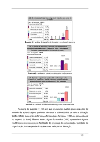 123
a28 - O método de B-learning exige mais trabalho por parte do
formador
Taxa de resposta: 100.0%
Frequência média:1.00
1-discordo totalmente 0.0%
2-discordo em parte 0.0%
3-concordo em parte 0.0%
4-concordo 20.0%
5-concordo totalmente 80.0%
Total 100.0%
0.0%
0.0%
0.0%
20.0%
80.0%
Quadro 46 - análise do trabalho do formador no método b-learning
Quadro 47 - análise ao trabalho colaborativo na ferramenta
Quadro 48 - análise do método b-learning como uma mais valia
Na gama de quadros [41-48], em que procurámos avaliar alguns aspectos do
método de aprendizagem, podemos destacar a concordância de que a utilização
deste método exige mais esforço aos formandos e formador (100% de concordância
no aspecto do tutor). Mesmo assim, alguns formandos (20%) apresentam alguma
relutância no que concerne à facilitação do processo de comunicação, facilidade de
organização, auto-responsabilização e mais valia para a formação.
a29 - O método de B-learning, utilizando uma ferramenta de
e-learning (ensino electrónico à distância), torna o processo de
formação mais colaborativo (formandos+formador)
Taxa de resposta: 100.0%
Frequência média:1.00
1-discordo totalmente 0.0%
2-discordo em parte 0.0%
3-concordo em parte 0.0%
4-concordo 60.0%
5-concordo totalmente 40.0%
Total 100.0%
0.0% 0.0% 0.0%
60.0%
40.0%
a30 - Perante a experiência que tem tido em formação acha
que a acção, utilizando o método b-learning (presencial e não
presencial com o apoio da plataforma), é uma mais valia
Taxa de resposta: 100.0%
Frequência média:1.00
1-discordo totalmente 0.0%
2-discordo em parte 0.0%
3-concordo em parte 20.0%
4-concordo 20.0%
5-concordo totalmente 60.0%
Total 100.0%
0.0% 0.0%
20.0%20.0%
60.0%
 
