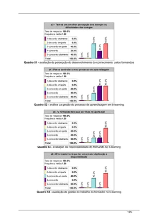 125
a3 - Temos uma melhor percepção dos avanços ou
dificuldades dos colegas
Taxa de resposta: 100.0%
Frequência média:1.00
1-discordo totalmente 0.0%
2-discordo em parte 0.0%
3-concordo em parte 40.0%
4-concordo 20.0%
5-concordo totalmente 40.0%
Total 100.0%
0.0%
0.0%
40.0%
20.0%
40.0%
Quadro 51 - avaliação da percepção do desenvolvimento do conhecimento pelos formandos
a4 - Posso controlar o meu processo de aprendizagem
Taxa de resposta: 100.0%
Frequência média:1.00
1-discordo totalmente 0.0%
2-discordo em parte 0.0%
3-concordo em parte 20.0%
4-concordo 40.0%
5-concordo totalmente 40.0%
Total 100.0%
0.0%
0.0%
20.0%
40.0%
40.0%Quadro 52 - análise da gestão do processo de aprendizagem em b-learning
a5 - O formando terá que ser mais responsável
Taxa de resposta: 100.0%
Frequência média:1.00
1-discordo totalmente 0.0%
2-discordo em parte 0.0%
3-concordo em parte 20.0%
4-concordo 20.0%
5-concordo totalmente 60.0%
Total 100.0%
0.0%
0.0%
20.0%
20.0%
60.0%
Quadro 53 - avaliação da responsabilidade do formando no b-learning
a6 - O formador terá que ter uma maior dedicação e
disponibilidade
Taxa de resposta: 100.0%
Frequência média:1.00
1-discordo totalmente 0.0%
2-discordo em parte 0.0%
3-concordo em parte 40.0%
4-concordo 0.0%
5-concordo totalmente 60.0%
Total 100.0%
0.0%
0.0%
40.0%
0.0%
60.0%
Quadro 54 - avaliação da gestão do trabalho do formador no b-learning
 