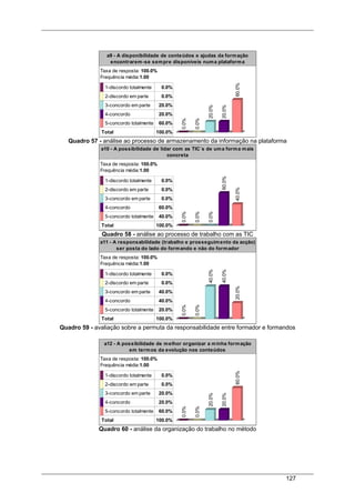 127
a9 - A disponibilidade de conteúdos e ajudas da formação
encontrarem-se sempre disponíveis numa plataforma
Taxa de resposta: 100.0%
Frequência média:1.00
1-discordo totalmente 0.0%
2-discordo em parte 0.0%
3-concordo em parte 20.0%
4-concordo 20.0%
5-concordo totalmente 60.0%
Total 100.0%
0.0%
0.0%
20.0%
20.0%
60.0%
Quadro 57 - análise ao processo de armazenamento da informação na plataforma
a10 - A possibilidade de lidar com as TIC´s de uma forma mais
concreta
Taxa de resposta: 100.0%
Frequência média:1.00
1-discordo totalmente 0.0%
2-discordo em parte 0.0%
3-concordo em parte 0.0%
4-concordo 60.0%
5-concordo totalmente 40.0%
Total 100.0%
0.0%
0.0%
0.0%
60.0%
40.0%
Quadro 58 - análise ao processo de trabalho com as TIC
a11 - A responsabilidade (trabalho e prosseguimento da acção)
ser posta do lado do formando e não do formador
Taxa de resposta: 100.0%
Frequência média:1.00
1-discordo totalmente 0.0%
2-discordo em parte 0.0%
3-concordo em parte 40.0%
4-concordo 40.0%
5-concordo totalmente 20.0%
Total 100.0%
0.0%
0.0%
40.0%
40.0%
20.0%
Quadro 59 - avaliação sobre a permuta da responsabilidade entre formador e formandos
a12 - A possibilidade de melhor organizar a minha formação
em termos da evolução nos conteúdos
Taxa de resposta: 100.0%
Frequência média:1.00
1-discordo totalmente 0.0%
2-discordo em parte 0.0%
3-concordo em parte 20.0%
4-concordo 20.0%
5-concordo totalmente 60.0%
Total 100.0%
0.0%
0.0%
20.0%
20.0%
60.0%
Quadro 60 - análise da organização do trabalho no método
 