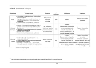 147
Quadro 65 - Modalidades de Formação80
Modalidade Caracterização Duração Nº
Formandos
Creditação Avaliação
Curso
• Actualização e aprofundamento de conhecimentos
teóricos e práticos;
• Aquisição e desenvolvimento de instrumentos de
análise e de capacidade. Problematização das
experiências;
• Aperfeiçoamento de competências profissionais.
Adequada aos
objectivos
>15 horas
15/30 Definitiva
Trabalho Individual dos
formandos
Oficina de
Formação
• Delinear ou consolidar procedimentos da acção ou
produzir materiais de intervenção definidos pelos
participantes;
• Assegurar a funcionalidade dos produtos obtidos por
transformação das práticas;
• Reflectir sobre as práticas;
• Construir novos meios processuais ou técnicos.
Até 1 ano lectivo.
15/50 horas – sessões
presenciais conjuntas,
separadas no tempo
10/20
Provisória
Dependente da avaliação dos
formadores e do parecer do
consultor /especialista. A
creditação definitiva pode ir até
100% da creditação provisória
Trabalho Individual dos
formandos
Círculo de
Estudos
• Implicar a formação no questionamento e na
mudança das práticas;
• Incrementar a cultura democrática e a colegialidade;
• Fortalecer a auto-confiança;
• Consolidar o espírito de grupo, a capacidade de
interacção social e de prática de interdisciplinaridade.
Mínimo 10 semanas.
15/50 horas
7/15
Provisória
Dependente da avaliação dos
formadores e do parecer do
consultor /especialista. A
creditação definitiva oscilará entre
100% e 150% da creditação
provisória
Trabalho individual dos
formandos.
Formadores apresentam
avaliação detalhada até 30 dias
após a conclusão do projecto –
será apreciado pelo Consultor
de Formação
Continua na página seguinte
80
Este quadro é um resumo das directrizes emanadas pelo Conselho Científico da Formação Contínua,
 