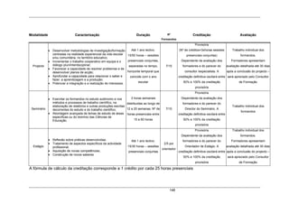 148
Modalidade Caracterização Duração Nº
Formandos
Creditação Avaliação
Projecto
• Desenvolver metodologias de investigação/formação
centradas na realidade experiencial da vida escolar
e/ou comunitária, no território educativo;
• Incrementar o trabalho cooperativo em equipa e o
diálogo pluri/interdisciplinar;
• Favorecer a capacidade de resolver problemas e de
desenvolver planos de acção;
• Aprofundar a capacidade para relacionar o saber e
fazer, a aprendizagem e a produção;
• Potenciar a integração e a realização de interesses.
Até 1 ano lectivo.
15/50 horas – sessões
presenciais conjuntas,
separadas no tempo,
horizonte temporal que
coincide com o ano
escolar
7/15
Provisória
(Nº de créditos=3xhoras sessões
presenciais conjuntas)
Dependente da avaliação dos
formadores e do parecer do
consultor /especialista. A
creditação definitiva oscilará entre
50% e 100% da creditação
provisória
Trabalho individual dos
formandos.
Formadores apresentam
avaliação detalhada até 30 dias
após a conclusão do projecto –
será apreciado pelo Consultor
de Formação
Seminário
• Exercitar os formandos no estudo autónomo e nos
métodos e processos de trabalho científico, na
elaboração de relatórios e outras produções escritas
decorrentes do estudo e do trabalho científico;
• Abordagem avançada de temas de estudo de áreas
específicas ou do domínio das Ciências de
Educação.
3 horas semanais
distribuídas ao longo de
12 a 20 semanas. Nº de
horas presenciais entre
15 a 60 horas
7/15
Provisória
Dependente da avaliação dos
formadores e do parecer do
Director do Seminário. A
creditação definitiva oscilará entre
50% e 100% da creditação
provisória
Trabalho Individual dos
formandos
Estágio
• Reflexão sobre práticas desenvolvidas;
• Tratamento de aspectos específicos da actividade
profissional;
• Aquisição de novas competências;
• Construção de novos saberes
Até 1 ano lectivo.
15/30 horas – sessões
presenciais conjuntas
2/5 por
orientador
Provisória
Dependente da avaliação dos
formadores e do parecer do
Orientador de Estágio. A
creditação definitiva oscilará entre
50% e 100% da creditação
provisória
Trabalho individual dos
formandos.
Formadores apresentam
avaliação detalhada até 30 dias
após a conclusão do projecto –
será apreciado pelo Consultor
de Formação
A fórmula de cálculo da creditação corresponde a 1 crédito por cada 25 horas presenciais
 