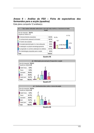 172
Anexo 6 – Análise da FEX – Ficha de expectativas dos
formandos para a acção (quadros)
Este plano comporta 12 análise(s).
Quadro 66
a2 - Motivação pessoal para frequentar a acção
Taxa de resposta: 100.0%
Frequência média:2.40
muito fraco 0.0%
fraco 8.3%
razoável 25.0%
bom 50.0%
muito bom 16.7%
Total 100.0%
0.0%
8.3%
25.0%
50.0%
16.7%
Quadro 67
a3 - Conhecimentos sobre o tema da acção
Taxa de resposta: 100.0%
Frequência média:2.40
muito fraco 8.3%
fraco 41.7%
razoável 25.0%
bom 16.7%
muito bom 8.3%
Total 100.0%
8.3%
41.7%
25.0%
16.7%
8.3%
Quadro 68
a1 - 1 - Das razões indicadas seleccione a que o(a) mais motivou a inscrever-se nesta
acção
Taxa de resposta: 100.0%
Frequência média:1.71
O tema(conteúdos propostos) 33.3%
O conhecimento pessoal do formador 16.7%
O horário das sessões 0.0%
A duração/calendarização é a mais adequada 0.0%
A realização na própria escola/agrupamento 0.0%
A progressão na carreira (obtenção de créditos) 41.7%
As metodologias propostas para a acção 8.3%
Total 100.0%
33.3%
16.7
0.0%0.0%0.0%
41.7%
8.3%
 