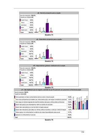 174
a8 - Horário proposto para a acção
Taxa de resposta: 100.0%
Frequência média:2.40
muito fraco 0.0%
fraco 8.3%
razoável 8.3%
bom 75.0%
muito bom 8.3%
Total 100.0%
0.0%
8.3%
8.3%
75.0%
8.3%
Quadro 73
a9 - Calendário proposto para a acção
Taxa de resposta: 100.0%
Frequência média:2.40
muito fraco 0.0%
fraco 8.3%
razoável 16.7%
bom 66.7%
muito bom 8.3%
Total 100.0%
0.0%
8.3%
16.7%
66.7%
8.3%
Quadro 74
a10 - Expectativas globais relativamente à acção
Taxa de resposta: 100.0%
Frequência média:2.40
muito fraco 0.0%
fraco 0.0%
razoável 16.7%
bom 66.7%
muito bom 16.7%
Total 100.0%
0.0%
0.0%
16.7%
66.7%
16.7%
Quadro 75
a11 - Das hipóteses que se seguem, assinale as que lhe parecem ser possíveis no final desta acção
Taxa de resposta: 100.0%
Frequência média:9.63
Terei aumentado os meus conhecimentos teóricos sobre o tema da acção 14.3%
Terei novas perspectivas de trabalho que, antes desta acção, nemsequer considerava possíveis 9.1%
Serei capaz de dominar algumas técnicas/ferramentas úteis para a minha prática profissional 13.0%
Estarei mais apto(a) para desempenhar melhor as tarefas de educador 13.0%
Estarei mais valorizado(a) ao nível da minha formação pessoal 14.3%
Estarei mais motivado(a) para alterar as minhas práticas docentes e continuar a minha formação 9.1%
Poderei aplicar os conhecimentos na melhoria dos meios disponibilizados pela escola 11.7%
Aplicarei os conhecimentos na escola 15.6%
Total 100.0%
14.3%
9.1%
13.0%
13.0%
14.3%
9.1%
11.7%
15.6%
Quadro 76
 