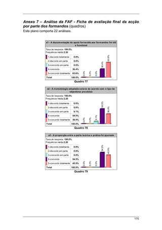 175
Anexo 7 – Análise da FAF - Ficha de avaliação final da acção
por parte dos formandos (quadros)
Este plano comporta 22 análises.
a1 - A documentação de apoio fornecida aos formandos foi útil
e funcional
Taxa de resposta: 100.0%
Frequência média:2.20
1-discordo totalmente 0.0%
2-discordo em parte 0.0%
3-concordo em parte 0.0%
4-concordo 36.4%
5-concordo totalmente 63.6%
Total 100.0%
0.0%
0.0%
0.0%
36.4%
63.6%
Quadro 77
a2 - A metodologia adoptada esteve de acordo com o tipo de
objectivos previstos
Taxa de resposta: 100.0%
Frequência média:2.20
1-discordo totalmente 0.0%
2-discordo em parte 0.0%
3-concordo em parte 9.1%
4-concordo 54.5%
5-concordo totalmente 36.4%
Total 100.0%
0.0%
0.0%
9.1%
54.5%
36.4%
Quadro 78
a3 - A proporção entre a parte teórica e prática foi ajustada
Taxa de resposta: 100.0%
Frequência média:2.20
1-discordo totalmente 0.0%
2-discordo em parte 0.0%
3-concordo em parte 0.0%
4-concordo 54.5%
5-concordo totalmente 45.5%
Total 100.0%
0.0%
0.0%
0.0%
54.5%
45.5%
Quadro 79
 