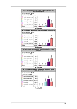 176
a4 - A duração das sessões da formação foi ajustada aos
objectivos traçados
Taxa de resposta: 100.0%
Frequência média:2.20
1-discordo totalmente 0.0%
2-discordo em parte 0.0%
3-concordo em parte 9.1%
4-concordo 63.6%
5-concordo totalmente 27.3%
Total 100.0%
0.0%
0.0%
9.1%
63.6%
27.3%
Quadro 80
a5 - O formador revelou uma boa capacidade de comunicação
Taxa de resposta: 100.0%
Frequência média:2.20
1-discordo totalmente 0.0%
2-discordo em parte 0.0%
3-concordo em parte 0.0%
4-concordo 27.3%
5-concordo totalmente 72.7%
Total 100.0%
0.0%
0.0%
0.0%
27.3%
72.7%
Quadro 81
a6 - O formador cumpriu todos os conteúdos de formação
previstos
Taxa de resposta: 100.0%
Frequência média:2.20
1-discordo totalmente 0.0%
2-discordo em parte 0.0%
3-concordo em parte 0.0%
4-concordo 36.4%
5-concordo totalmente 63.6%
Total 100.0%
0.0%
0.0%
0.0%
36.4%
63.6%
Quadro 82
a8 - Os conteúdos tratados foram muito relevantes para o
perfil dos formandos
Taxa de resposta: 100.0%
Frequência média:2.20
1-discordo totalmente 0.0%
2-discordo em parte 0.0%
3-concordo em parte 27.3%
4-concordo 45.5%
5-concordo totalmente 27.3%
Total 100.0%
0.0%
0.0%
27.3%
45.5%
27.3%
Quadro 83
 