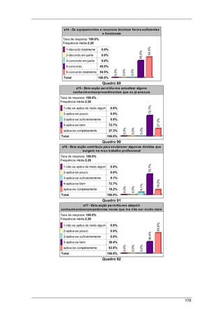 178
a14 - Os equipamentos e recursos técnicos forma suficientes
e funcionais
Taxa de resposta: 100.0%
Frequência média:2.20
1-discordo totalmente 0.0%
2-discordo em parte 0.0%
3-concordo em parte 0.0%
4-concordo 45.5%
5-concordo totalmente 54.5%
Total 100.0%
0.0%
0.0%
0.0%
45.5%
54.5%
Quadro 89
a15 - Esta acção permitiu-me actualizar alguns
conhecimentos/procedimentos que eu já possuia
Taxa de resposta: 100.0%
Frequência média:2.20
1-não se aplica de modo algum 0.0%
2-aplica-se pouco 0.0%
3-aplica-se suficientemente 0.0%
4-aplica-se bem 72.7%
aplica-se completamente 27.3%
Total 100.0%
0.0%
0.0%
0.0%
72.7%
27.3%
Quadro 90
a16 - Esta acção contribuiu para esclarecer algumas dúvidas que
surgem no meu trabalho profissional
Taxa de resposta: 100.0%
Frequência média:2.20
1-não se aplica de modo algum 0.0%
2-aplica-se pouco 0.0%
3-aplica-se suficientemente 9.1%
4-aplica-se bem 72.7%
aplica-se completamente 18.2%
Total 100.0%
0.0%
0.0%
9.1%
72.7%
18.2%
Quadro 91
a17 - Esta acção permitiu-me adquirir
conhecimentos/competências novas que me irão ser muito úteis
Taxa de resposta: 100.0%
Frequência média:2.20
1-não se aplica de modo algum 0.0%
2-aplica-se pouco 0.0%
3-aplica-se suficientemente 0.0%
4-aplica-se bem 36.4%
aplica-se completamente 63.6%
Total 100.0%
0.0%
0.0%
0.0%
36.4%
63.6%
Quadro 92
 