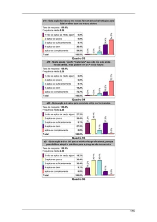 179
a18 - Esta acção forneceu-me novas ferramentas/estratégias para
lidar melhor com os meus alunos
Taxa de resposta: 100.0%
Frequência média:2.20
1-não se aplica de modo algum 0.0%
2-aplica-se pouco 0.0%
3-aplica-se suficientemente 9.1%
4-aplica-se bem 36.4%
aplica-se completamente 54.5%
Total 100.0%
0.0%
0.0%
9.1%
36.4%
54.5%
Quadro 93
a19 - Nesta acção recolhi "materiais" que não me são ainda
necessários, mas podem vir a s^-lo no futuro
Taxa de resposta: 100.0%
Frequência média:2.20
1-não se aplica de modo algum 0.0%
2-aplica-se pouco 0.0%
3-aplica-se suficientemente 9.1%
4-aplica-se bem 18.2%
aplica-se completamente 72.7%
Total 100.0%
0.0%
0.0%
9.1%
18.2%
72.7%
Quadro 94
a20 - Esta acção só valeu pelo convívio entre os formandos
Taxa de resposta: 100.0%
Frequência média:2.20
1-não se aplica de modo algum 27.3%
2-aplica-se pouco 36.4%
3-aplica-se suficientemente 9.1%
4-aplica-se bem 27.3%
aplica-se completamente 0.0%
Total 100.0%
27.3%
36.4%
9.1%
27.3%
0.0%
Quadro 95
a21 - Esta acção só foi útil para a minha vida profissional, porque
possibilitou adquirir créditos para a progressão na carreira
Taxa de resposta: 100.0%
Frequência média:2.20
1-não se aplica de modo algum 18.2%
2-aplica-se pouco 36.4%
3-aplica-se suficientemente 36.4%
4-aplica-se bem 9.1%
aplica-se completamente 0.0%
Total 100.0%
18.2%
36.4%
36.4%
9.1%
0.0%
Quadro 96
 