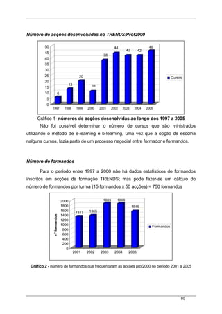 80
Número de acções desenvolvidas no TRENDS/Prof2000
6
13
20
11
38
44
42 42
46
0
5
10
15
20
25
30
35
40
45
50
1997 1998 1999 2000 2001 2002 2003 2004 2005
Cursos
Gráfico 1- números de acções desenolvidas ao longo dos 1997 a 2005
Não foi possível determinar o número de cursos que são ministrados
utilizando o método de e-learning e b-learning, uma vez que a opção de escolha
nalguns cursos, fazia parte de um processo negocial entre formador e formandos.
Número de formandos
Para o período entre 1997 a 2000 não há dados estatísticos de formandos
inscritos em acções de formação TRENDS; mas pode fazer-se um cálculo do
número de formandos por turma (15 formandos x 50 acções) = 750 formandos
1317 1365
1883 1868
1546
0
200
400
600
800
1000
1200
1400
1600
1800
2000
nºformandos
2001 2002 2003 2004 2005
Formandos
Gráfico 2 - número de formandos que frequentaram as acções prof2000 no período 2001 a 2005
 