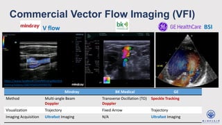 Commercial Vector Flow Imaging (VFI)
https://www.facebook.com/MindrayNorthA
merica/videos/2007450559399979/
V flow BSI
Mindray BK Medical GE
Method Multi-angle Beam
Doppler
Transverse Oscillation (TO)
Doppler
Speckle Tracking
Visualization Trajectory Fixed Arrow Trajectory
Imaging Acquisition Ultrafast Imaging N/A Ultrafast Imaging
 