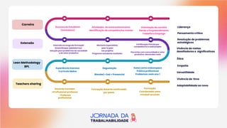 Carreira
Extensão
Lean Methodology
BPL
Teachers sharing
Sucesso do Estudante
(workalove)
Atividades de autoconhecimento
identificação de competências master
Orientação de carreira
Renda e Empreendimento
Trabalho e Emprego
Extensão ao longo da formação
DreamShaper (plataforma).
Solução para problemas da sociedade
e do setor produtivo
Mentoria Especialista
peer to peer
nos projetos
Programa estudante avaliador
Certificação Parcial por
competência a cada projeto
Parcerias com comunidade e setor
produtivo: demandas reais
Experiência imersiva
Currículo Maker
Degustação
Blended + Ead + Presencial
Aulas como makerspace
Prática profissional
Problemas reais ano 1
Docente inovador
+Profissional professor
- Professor
profissional
Formação docente continuada
por pares
Formação
Coordenador para
mindset acumen
Liderança
Pensamento crítico
Resolução de problemas
estratégicos
Vivência de metas
desafiadoras e significativas
Ética
Empatia
Versatilidade
Vivência de time
Adaptabilidade ao novo
 