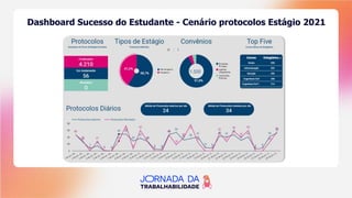 Dashboard Sucesso do Estudante - Cenário protocolos Estágio 2021
 