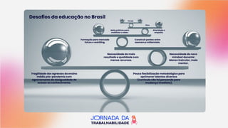Desafios da educação no Brasil
Fragilidade dos egressos do ensino
médio pós-pandemia com
agravamento da desigualdade de
acesso ao conhecimento.
Pouca flexibilização metodológica para
aprimorar talentos diversos
(currículo não foi pensando para
mudança imediata).
Necessidade de mais
resultado e qualidade com
menos recursos.
Formação para mercado
futuro e reskilling.
Construir pontes entre
zoomers e millennials.
Necessidade de novo
mindset docente:
Menos instrutor, mais
mentor.
Mais práticas para
mobilizar o saber.
Alteridade e
empatia.
Ética
Desejo
 