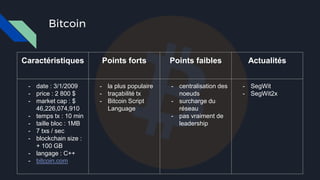 Bitcoin
Caractéristiques Points forts Points faibles Actualités
- date : 3/1/2009
- price : 2 800 $
- market cap : $
46,226,074,910
- temps tx : 10 min
- taille bloc : 1MB
- 7 txs / sec
- blockchain size :
+ 100 GB
- langage : C++
- bitcoin.com
- la plus populaire
- traçabilité tx
- Bitcoin Script
Language
- centralisation des
noeuds
- surcharge du
réseau
- pas vraiment de
leadership
- SegWit
- SegWit2x
 