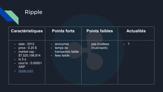 Ripple
Caractéristiques Points forts Points faibles Actualités
- date : 2012
- price : 0.20 $
- market cap :
$7,520,198,814
- tx 5 s
- cout tx : 0.00001
XRP
- ripple.com
- anonymat
- temps de
transaction faible
- fees faible
- pas trustless
(trust-bank)
- ?
 