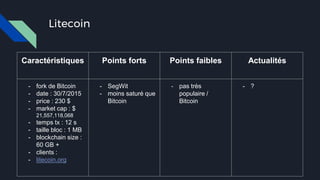 Litecoin
Caractéristiques Points forts Points faibles Actualités
- fork de Bitcoin
- date : 30/7/2015
- price : 230 $
- market cap : $
21,557,118,068
- temps tx : 12 s
- taille bloc : 1 MB
- blockchain size :
60 GB +
- clients :
- litecoin.org
- SegWit
- moins saturé que
Bitcoin
- pas très
populaire /
Bitcoin
- ?
 