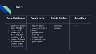 Dash
Caractéristiques Points forts Points faibles Actualités
- basé code Bitcoin
- date : 18/1/2014
- price : 192 $
- market cap : $
1,431,106,950
- temps tx : 1-2 s
- mix proof-of-work
& proof-of-state
(master node)
- www.dash.org/
- rapidité des tx
- anonymat (mixin)
- team
- gouvernance
avec les
masternodes
- à destination du
grand public
- pas assez
populaire
- ?
 