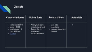 Zcash
Caractéristiques Points forts Points faibles Actualités
- date : 22/6/2015
- price : 218 $
- market cap : $
392,421,980
- z.cash
- Anonymat (zero
knowledge proof)
- Team : Gavin
Andresen,
Vitalik Buterin
- pas très
populaire
- cours a fortement
baissé
- ?
 