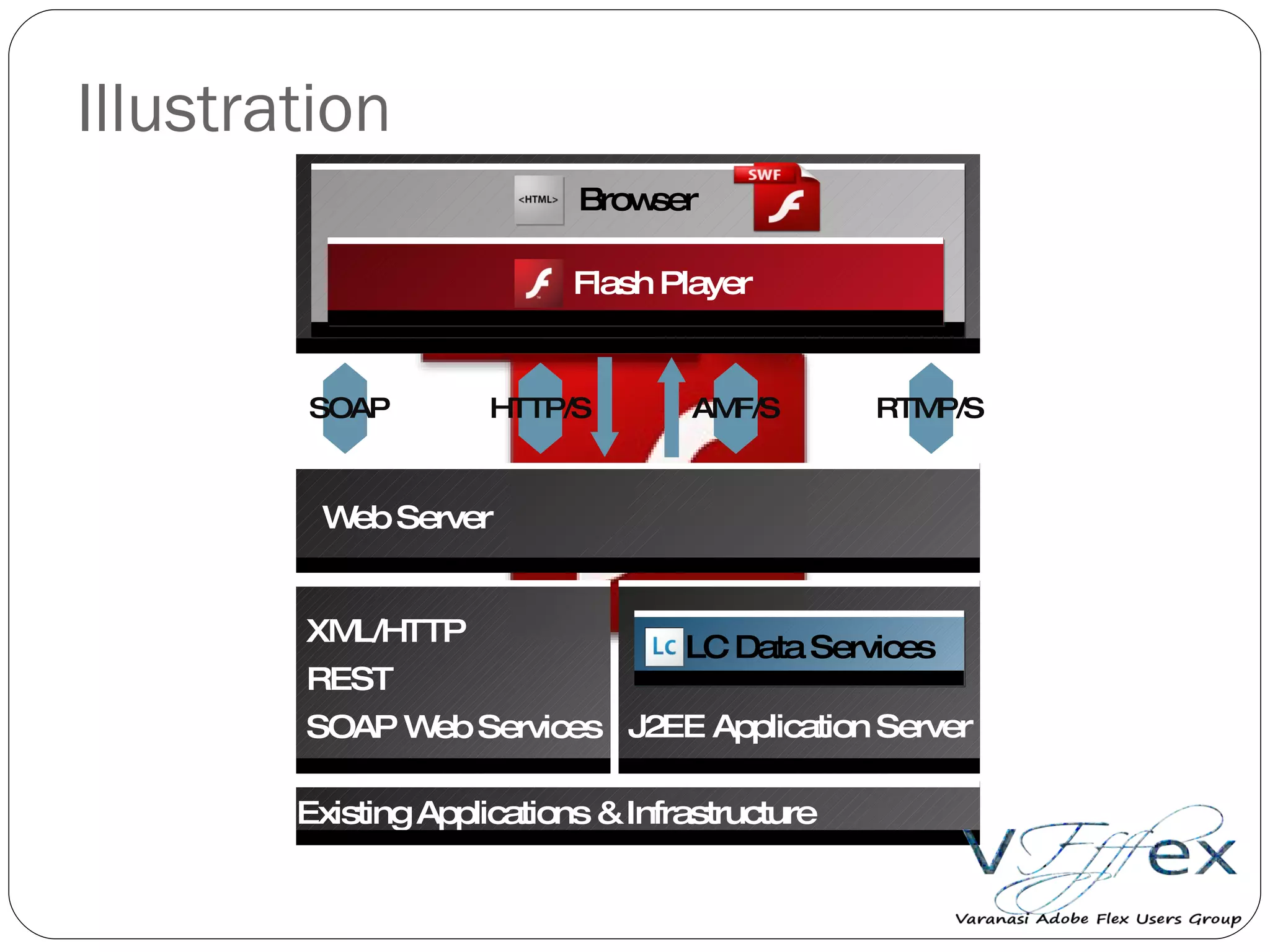 Illustration SOAP HTTP/S AMF/S RTMP/S Web Server Existing Applications & Infrastructure  J2EE Application Server LC Data Services XML/HTTP REST SOAP Web Services Browser Flash Player 