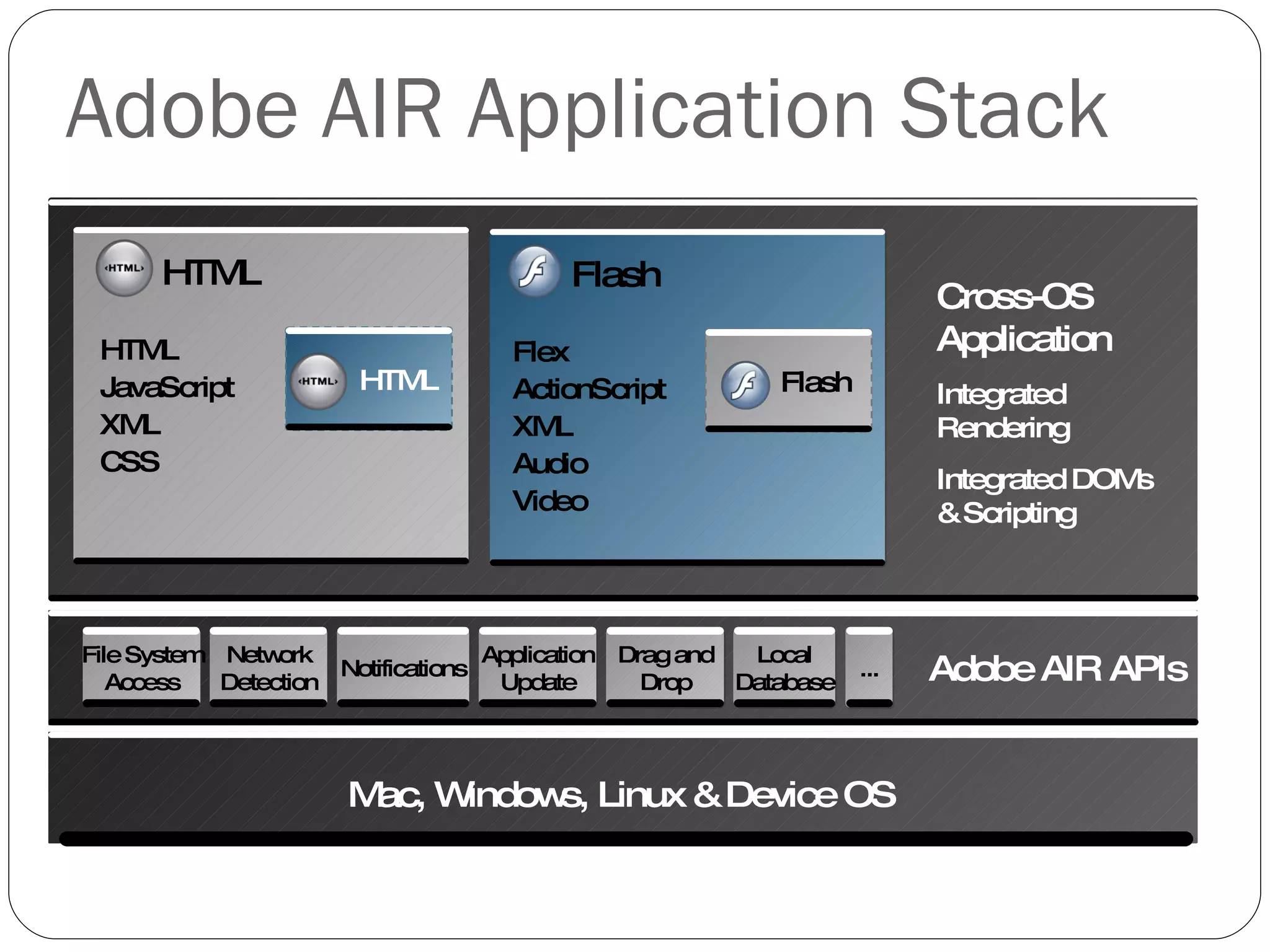Cross-OS  Application Integrated Rendering Integrated DOMs & Scripting Adobe AIR APIs Mac, Windows, Linux & Device OS File System Access Network Detection Notifications Application Update Drag and Drop Local Database ... Adobe AIR Application Stack Flash Flex ActionScript XML Audio Video Flash HTML HTML JavaScript XML CSS HTML 