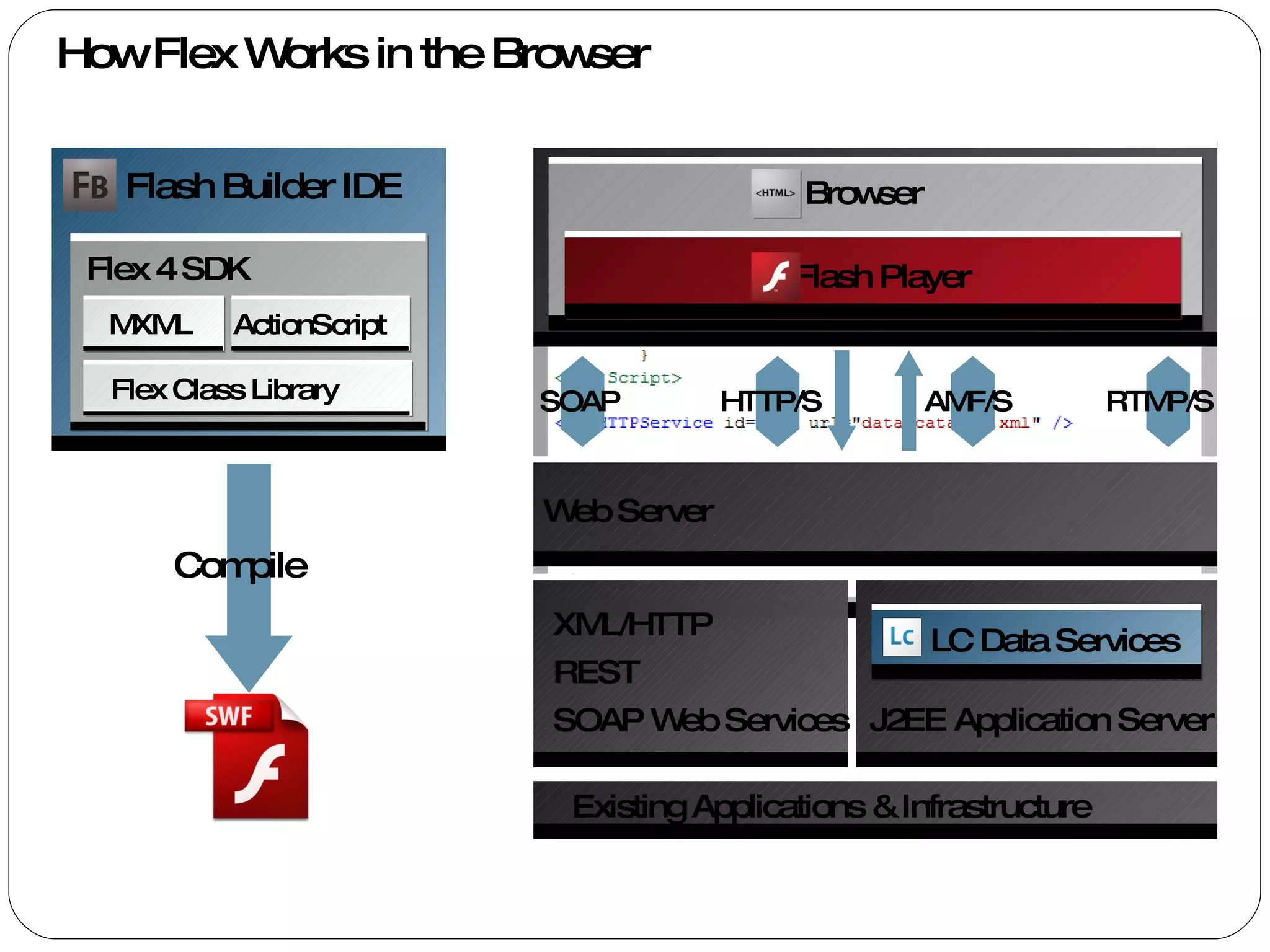 How Flex Works in the Browser Flash Builder IDE Flex Class Library MXML ActionScript Compile Flex 4 SDK SOAP HTTP/S AMF/S RTMP/S Web Server Existing Applications & Infrastructure  J2EE Application Server LC Data Services XML/HTTP REST SOAP Web Services Browser Flash Player 