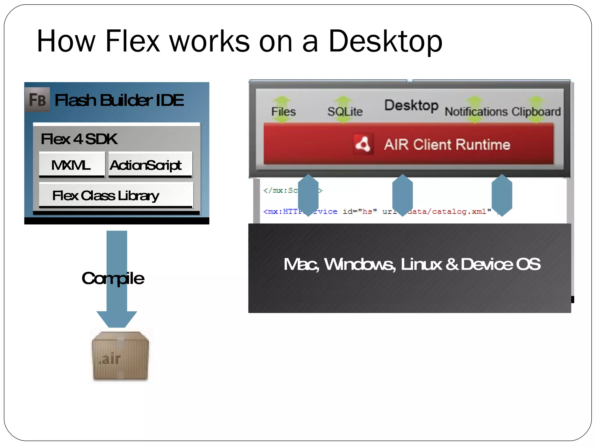 How Flex works on a Desktop Flash Builder IDE Flex Class Library MXML ActionScript Compile Adobe AIR  Mac, Windows, Linux & Device OS Flex 4 SDK 