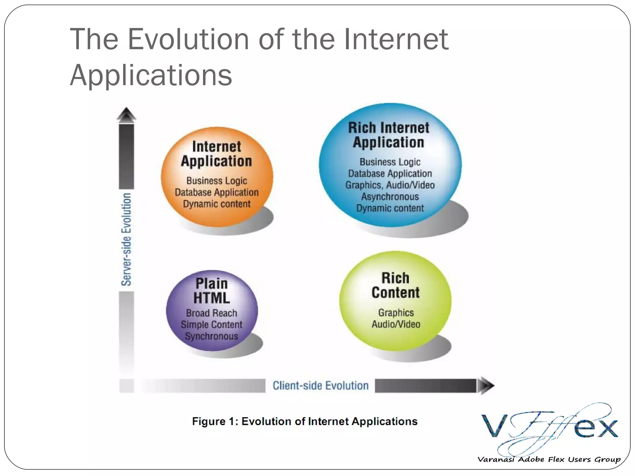 The Evolution of the Internet Applications 