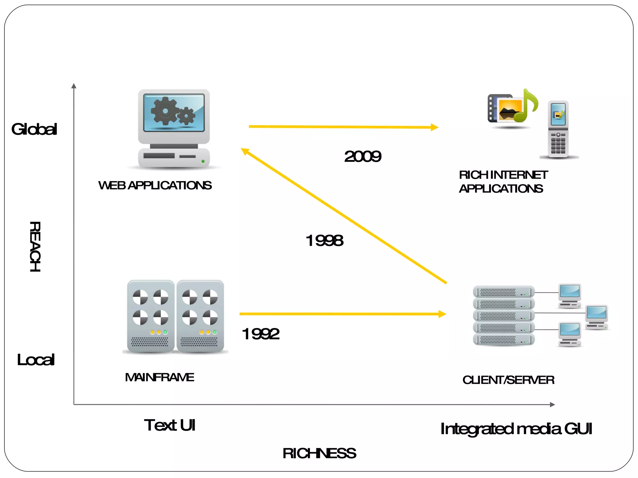 MAINFRAME REACH Local Global RICHNESS Text UI Integrated media GUI CLIENT/SERVER WEB APPLICATIONS 2009 1992 1998 RICH INTERNET APPLICATIONS 