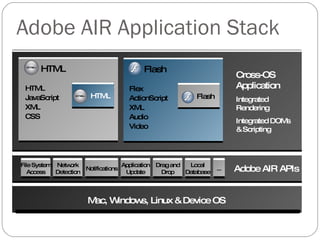 Cross-OS  Application Integrated Rendering Integrated DOMs & Scripting Adobe AIR APIs Mac, Windows, Linux & Device OS File System Access Network Detection Notifications Application Update Drag and Drop Local Database ... Adobe AIR Application Stack Flash Flex ActionScript XML Audio Video Flash HTML HTML JavaScript XML CSS HTML 