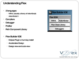 Understanding Flex 2 languages MXML (actually a library of ActionScript) ActionScript 3 Compilers Debugger Profiler Rich Component Library Flex Builder IDE Flex Builder IDE Eclipse Plugin or turn-key install Accelerates Design Design view and code view Flex SDK Flex Class Library MXML ActionScript Debuggers 