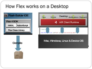 How Flex works on a Desktop Flash Builder IDE Flex Class Library MXML ActionScript Compile Adobe AIR  Mac, Windows, Linux & Device OS Flex 4 SDK 
