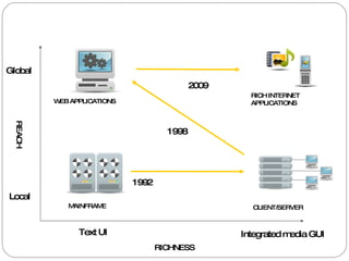 MAINFRAME REACH Local Global RICHNESS Text UI Integrated media GUI CLIENT/SERVER WEB APPLICATIONS 2009 1992 1998 RICH INTERNET APPLICATIONS 