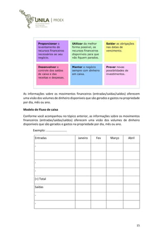 15
As informações sobre os movimentos financeiros (entradas/saídas/saldos) oferecem
uma visão dos volumes de dinheiro disponíveis que são gerados e gastos na propriedade
por dia, mês ou ano.
Modelo de Fluxo de caixa
Conforme você acompanhou no tópico anterior, as informações sobre os movimentos
financeiros (entradas/saídas/saldos) oferecem uma visão dos volumes de dinheiro
disponíveis que são gerados e gastos na propriedade por dia, mês ou ano.
Exemplo: .........................
Entradas Janeiro Fev Março Abril
-
-
-
(=) Total
Saídas
-
-
 