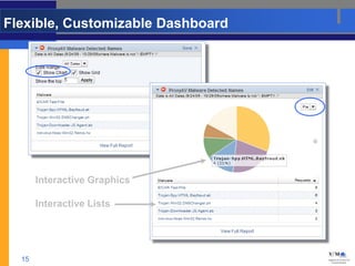 Flexible, Customizable Dashboard




       Interactive Graphics

       Interactive Lists




  15
 