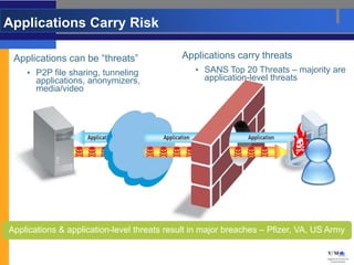 Applications Carry Risk

 Applications can be “threats”              Applications carry threats
    • P2P file sharing, tunneling               • SANS Top 20 Threats – majority are
      applications, anonymizers,                  application-level threats
      media/video




Applications & application-level threats result in major breaches – Pfizer, VA, US Army
 