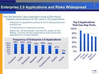 Enterprise 2.0 Applications and Risks Widespread

 Palo Alto Networks’ latest Application Usage & Risk Report
   highlights actual behavior of 1M+ users in 723 organizations
    -   Enterprise 2.0 applications continue to rise for both personal and       Top 5 Applications
        business use.                                                           That Can Hop Ports
    -   Tunneling and port hopping are common
                                                                               100%
    -   Bottom line: all had firewalls, most had IPS, proxies, & URL
        filtering – but none of these organizations could control what          80%
        applications ran on their networks
                                                                                60%
           Frequency of Enterprise 2.0 Applications
            96%     93%      92%                                                40%
   100%                              79%     85%      79%
    80%
    60%                                                       47%               20%
    40%
    20%                                                                  12%     0%
     0%
 