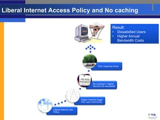 Liberal Internet Access Policy and No caching

                                                                     Result:
                                                                     •    Dissatisfied Users
                                                                     •    Higher Annual
                                                                          Bandwidth Costs




                                                        Poor response times




                                                   No caching=> Higher
                                                   Demand for bandwidth




                                        Higher Internet usage
                                        from user community


                 Liberal Internet Use
                 Policy
 