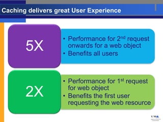 Caching delivers great User Experience



                   • Performance for 2nd request
       5X            onwards for a web object
                   • Benefits all users



                   • Performance for 1st request
                     for web object
       2X          • Benefits the first user
                     requesting the web resource
 