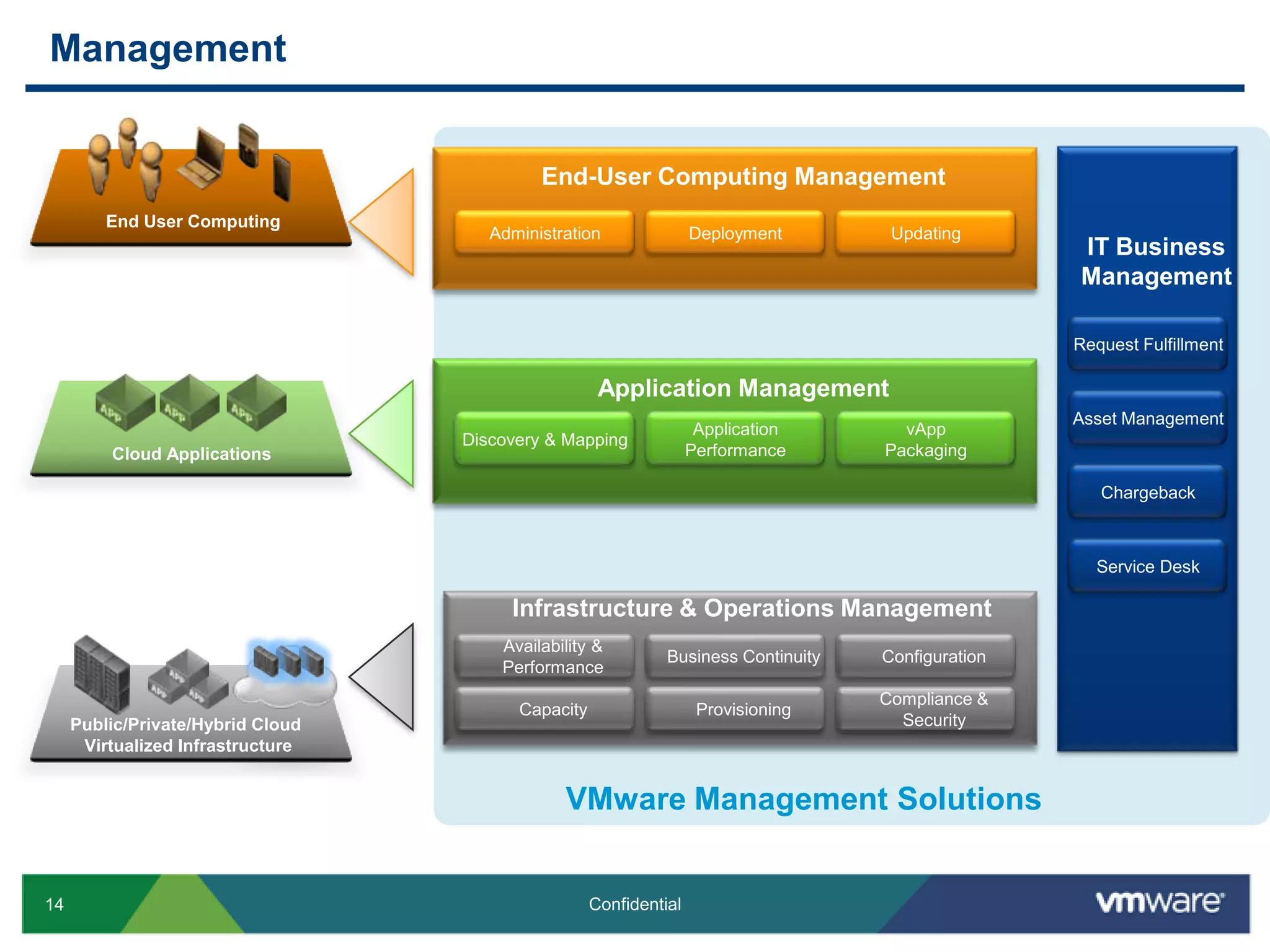 virtual data centerService Level Agreement – HA & FTFault ToleranceHA still available for lower tier appsIdentify VM’s you want for fault tolerance and start the service A shadow VM is created and takes over if host failure occursX