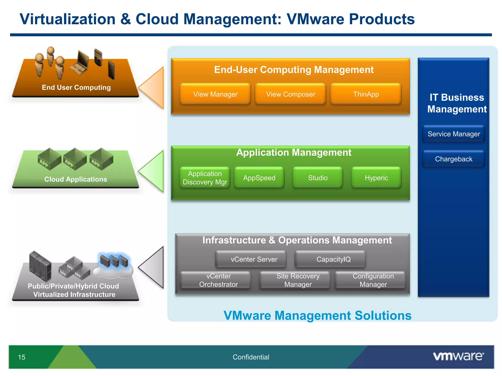 virtual data centervirtual data centerService Level Agreement – Site Recovery ManagerDRPrimaryStorage Replication