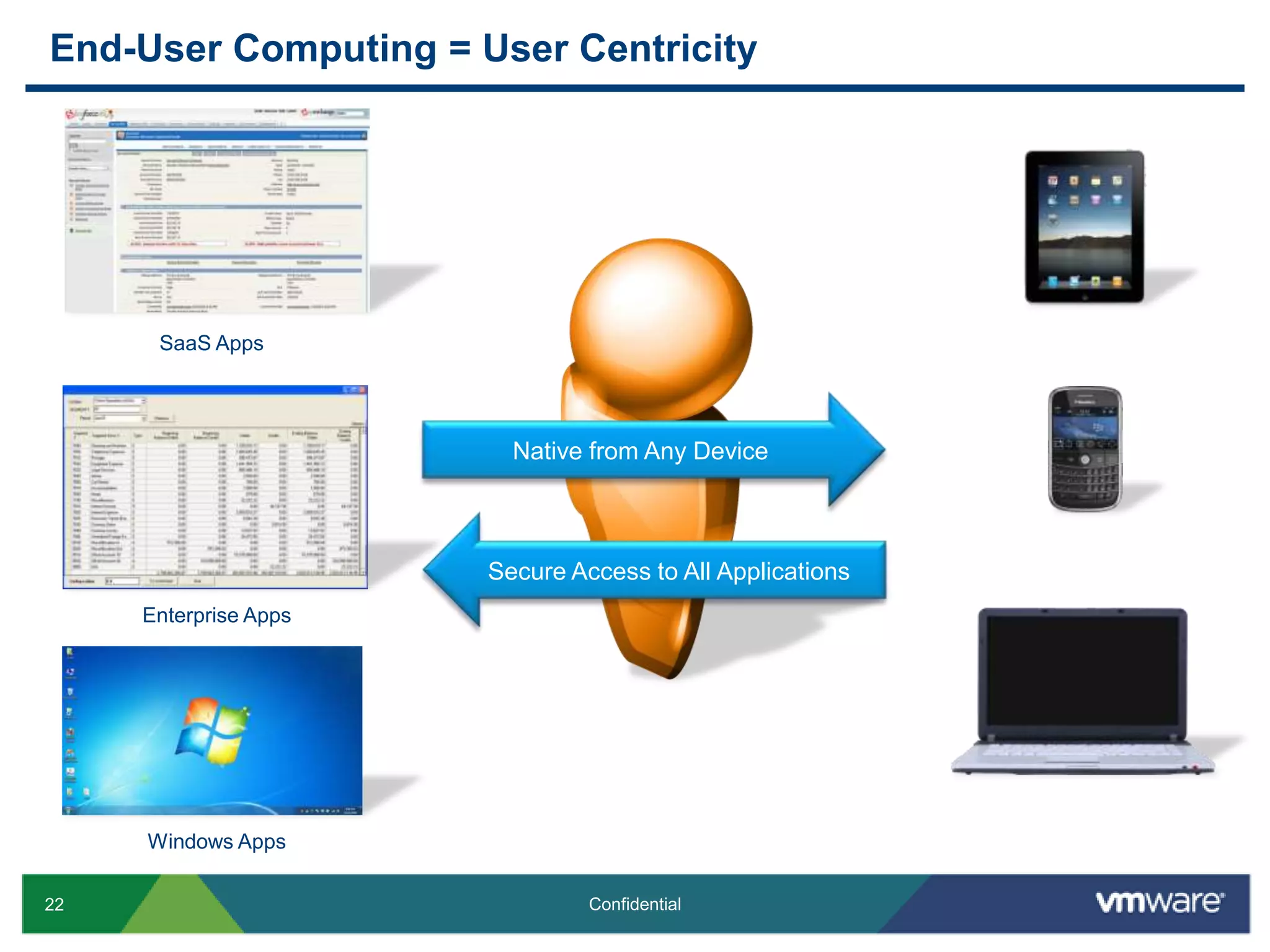 End User ComputingDELIVER USER CENTRIC COMPUTINGCollaborative User WorkspaceUsers and Policies, Any App and DataUNIFY USERMANAGEMENTBridge Legacy and Cloud ArchitecturesLegacy, SaaS, and Device Apps, User Data, UsersMODERNIZE THE DESKTOPSecure and Optimize the Traditional Windows  EnvironmentDesktop, Desktop App, User Data, Virtual Machine