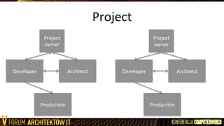 Project	
  
Architect	
  Developer	
  
Project	
  
owner	
  
ProducLon	
  
Architect	
  Developer	
  
Project	
  
owner	
  
ProducLon	
  
 
