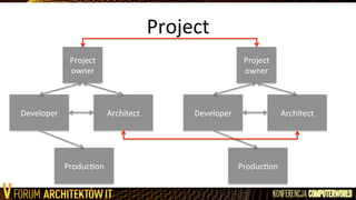 Project	
  
Architect	
  Developer	
  
Project	
  
owner	
  
ProducLon	
  
Architect	
  Developer	
  
Project	
  
owner	
  
ProducLon	
  
 