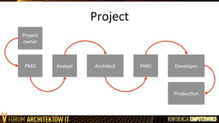 Project	
  
PMO	
   Analyst	
   Architect	
   Developer	
  PMO	
  
Project	
  
owner	
  
ProducLon	
  
 