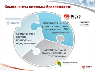Компоненты системы безопасности



                      Защита от внешних
                     угроз: сетевых атак,
                       вредоносного ПО,
     Средства ИБ в           уязвимостей
     составе
     платформы
     виртуализации

                       Контроль НСД и
                     коммуникаций ВМ
                         с окружением



                        Copyright 2009 Trend Micro Inc.
 