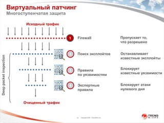 Виртуальный патчинг
                         Многоступенчатая защита

                                Исходный трафик


                                                   1   Firewall                               Пропускает то,
                                                                                              что разрешено


                                                   2   Поиск эксплойтов                       Останавливает
Deep packet inspection




                                                                                              известные эксплойты


                                                       Правила                                Блокирует
                                                   3
                                                       по уязвимостям                         известные уязвимости


                                                   4   Экспертные                             Блокирует атаки
                                                       правила                                нулевого дня


                               Очищенный трафик


                                                       22   Copyright 2009 Trend Micro Inc.
 