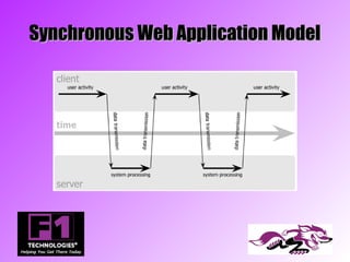 Synchronous Web Application Model
 